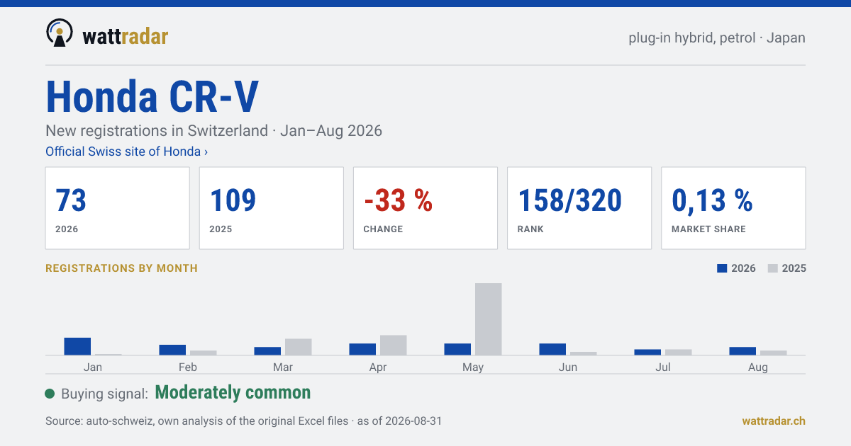 Honda CR-V — New registrations in Switzerland: 73, Jan–Aug 2026