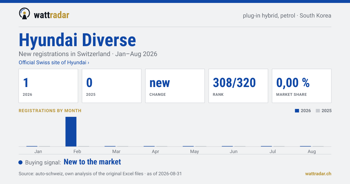 Hyundai Diverse — New registrations in Switzerland: 1, Jan–Aug 2026