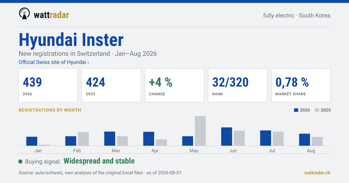 Hyundai Inster — New registrations in Switzerland: 439, Jan–Aug 2026