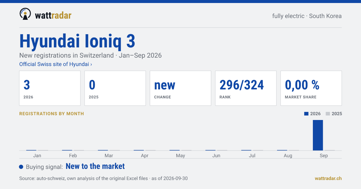 Hyundai Ioniq 3 — New registrations in Switzerland: 3, Jan–Sep 2026