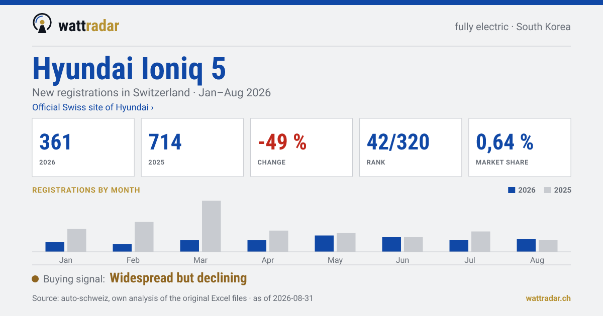 Hyundai Ioniq 5 — New registrations in Switzerland: 361, Jan–Aug 2026