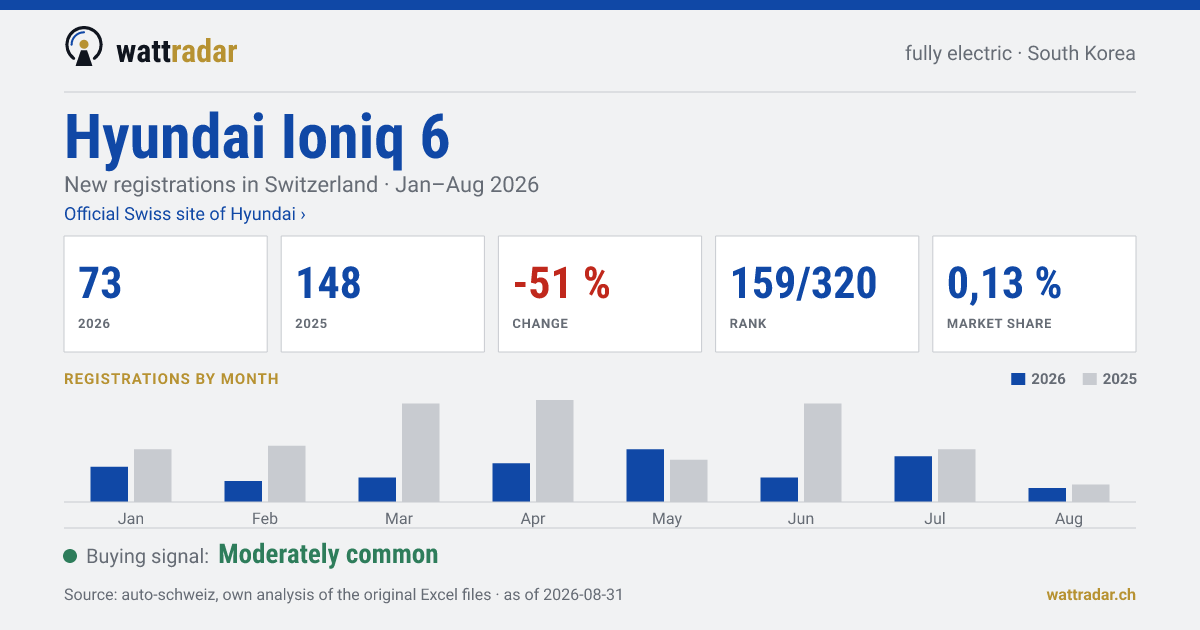 Hyundai Ioniq 6 — New registrations in Switzerland: 73, Jan–Aug 2026