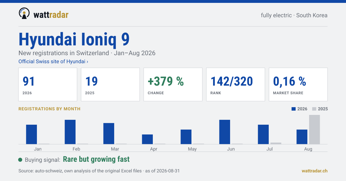 Hyundai Ioniq 9 — New registrations in Switzerland: 91, Jan–Aug 2026