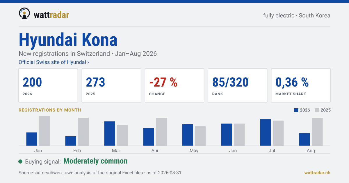 Hyundai Kona — New registrations in Switzerland: 200, Jan–Aug 2026
