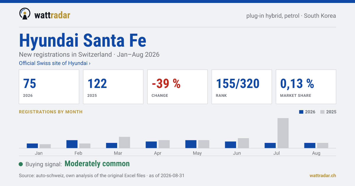 Hyundai Santa Fe — New registrations in Switzerland: 75, Jan–Aug 2026