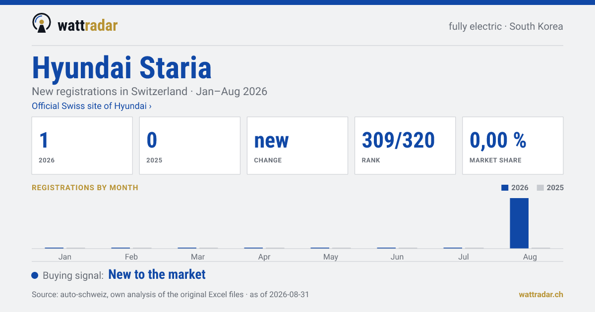 Hyundai Staria — New registrations in Switzerland: 1, Jan–Aug 2026
