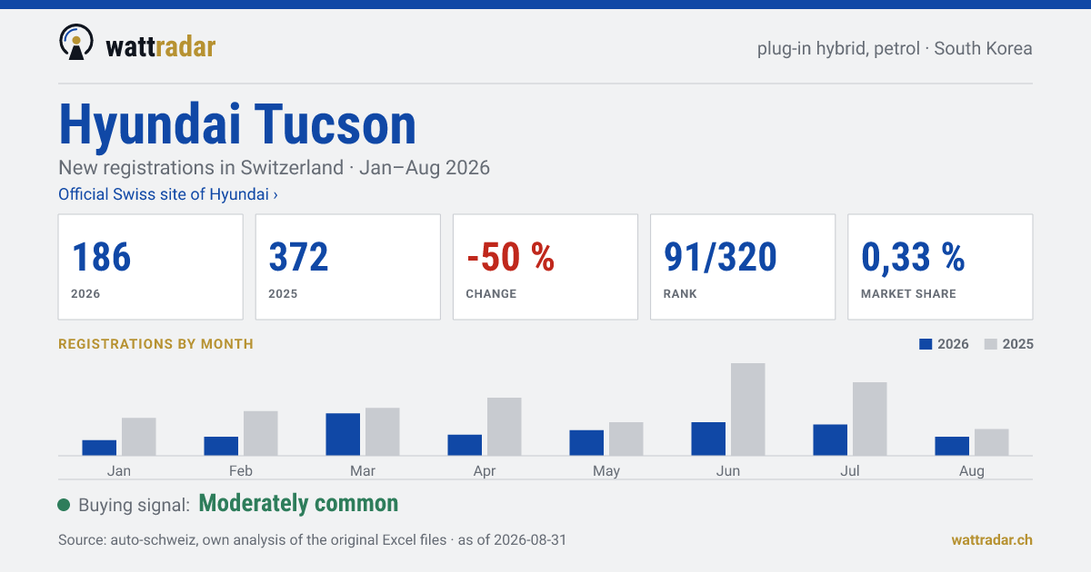 Hyundai Tucson — New registrations in Switzerland: 186, Jan–Aug 2026