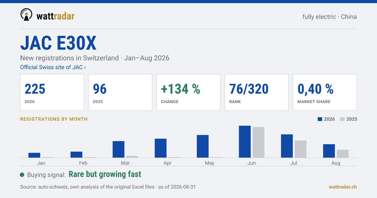 JAC E30X — New registrations in Switzerland: 225, Jan–Aug 2026