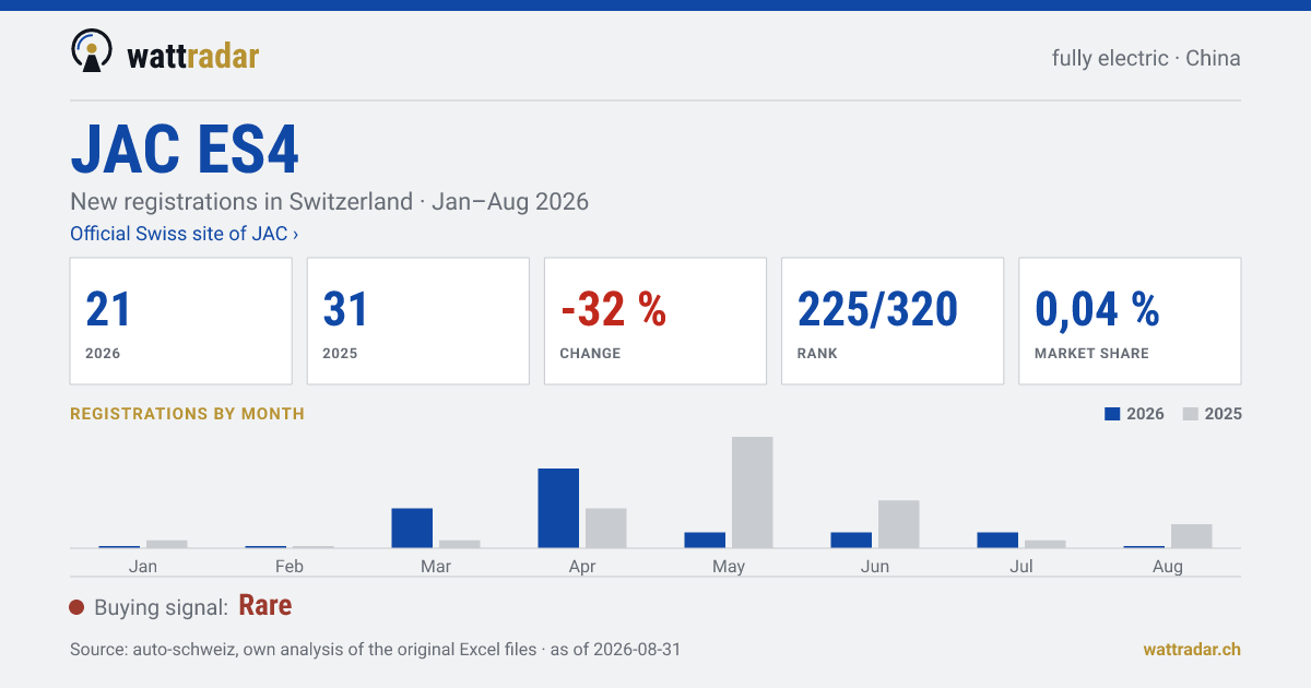 JAC ES4 — New registrations in Switzerland: 21, Jan–Aug 2026