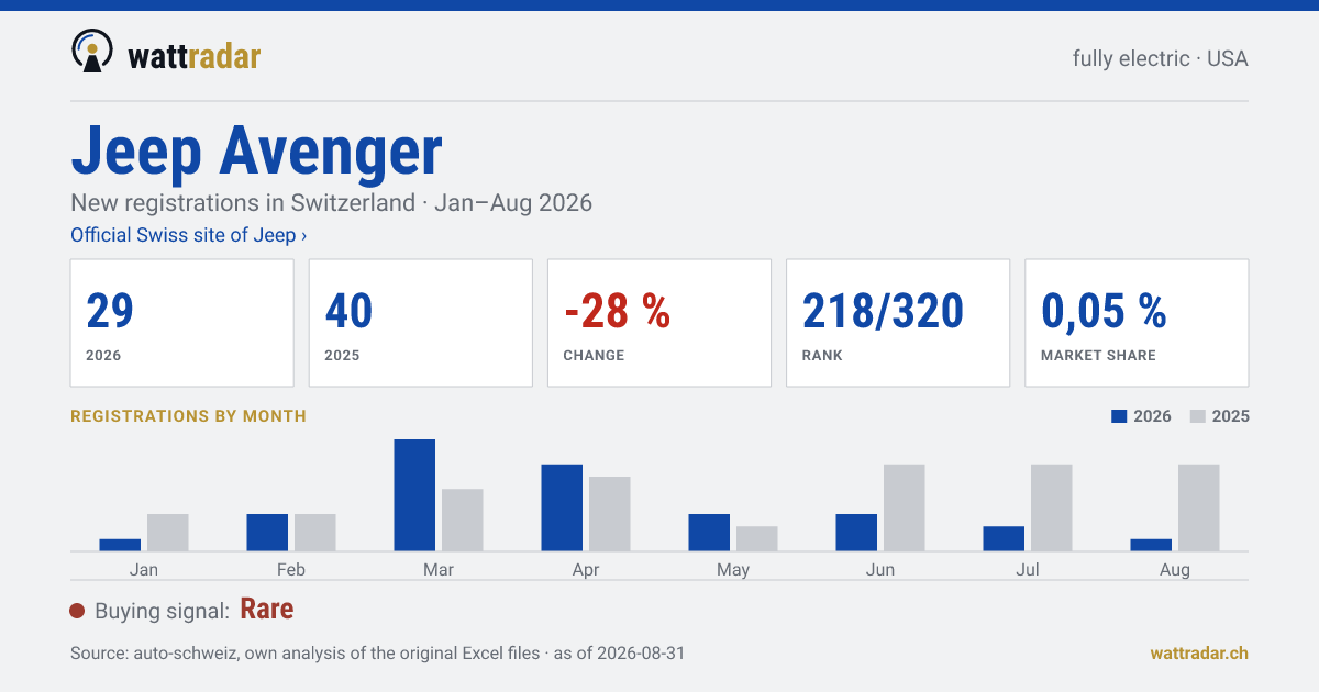 Jeep Avenger — New registrations in Switzerland: 29, Jan–Aug 2026