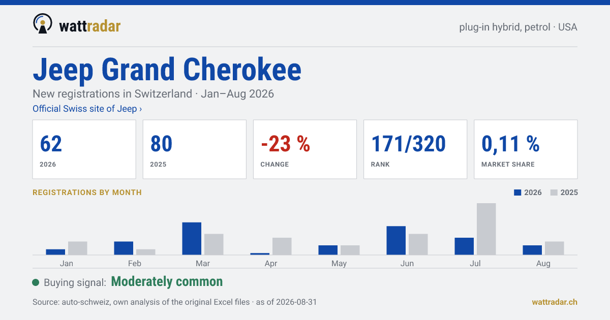 Jeep Grand Cherokee — New registrations in Switzerland: 62, Jan–Aug 2026