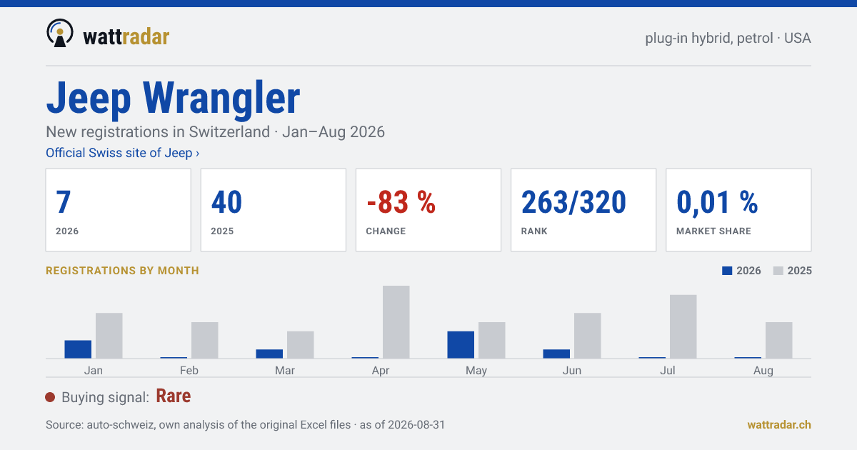 Jeep Wrangler — New registrations in Switzerland: 7, Jan–Aug 2026