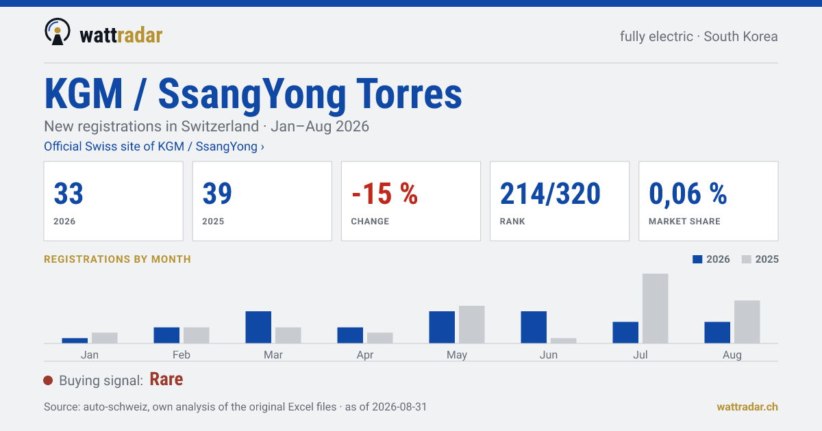 KGM / SsangYong Torres — New registrations in Switzerland: 33, Jan–Aug 2026