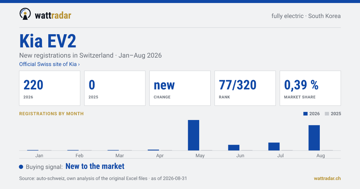 Kia EV2 — New registrations in Switzerland: 220, Jan–Aug 2026