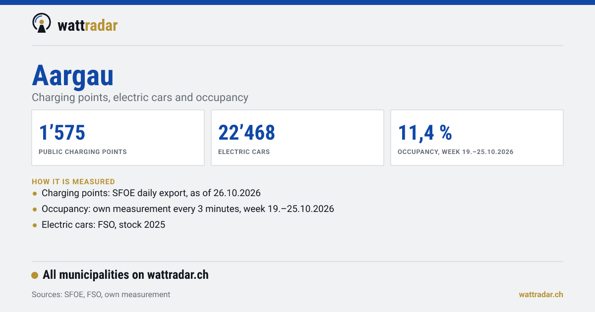 Aargau: Charging points, electric cars and occupancy