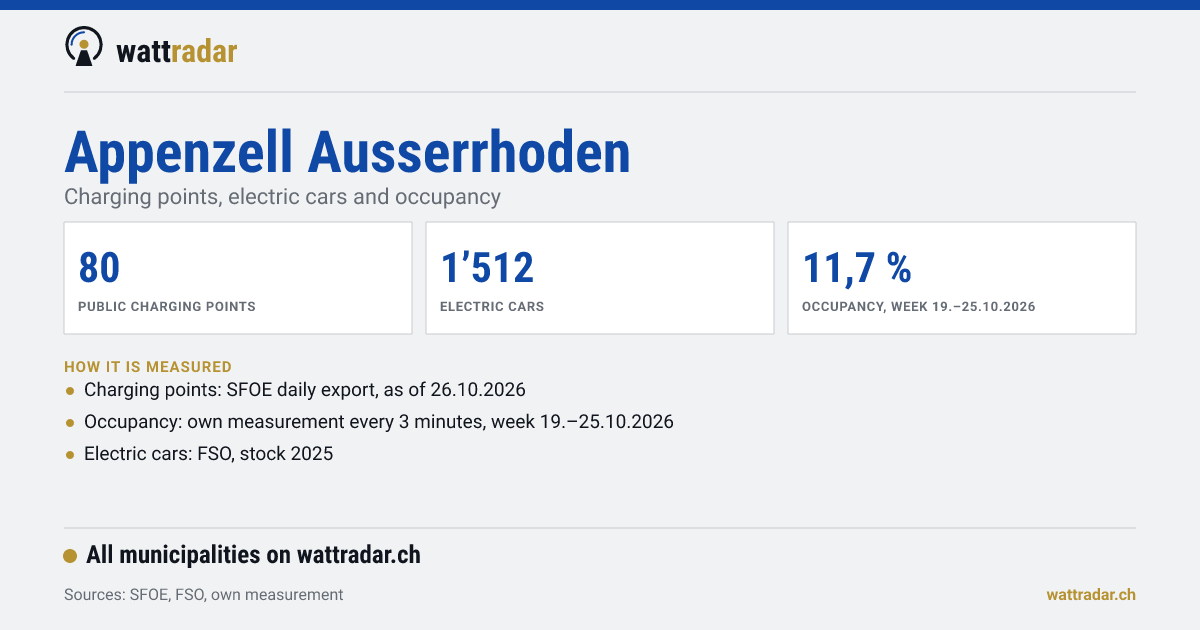 Appenzell Ausserrhoden: Charging points, electric cars and occupancy