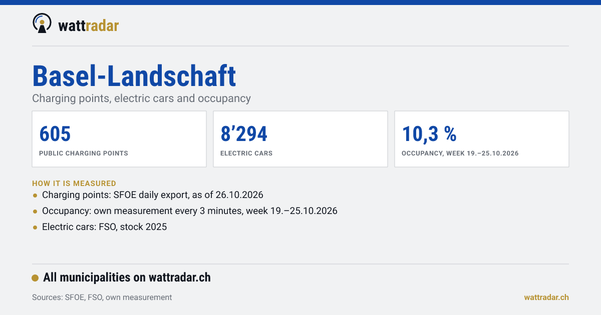 Basel-Landschaft: Charging points, electric cars and occupancy