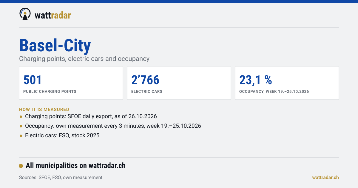 Basel-City: Charging points, electric cars and occupancy