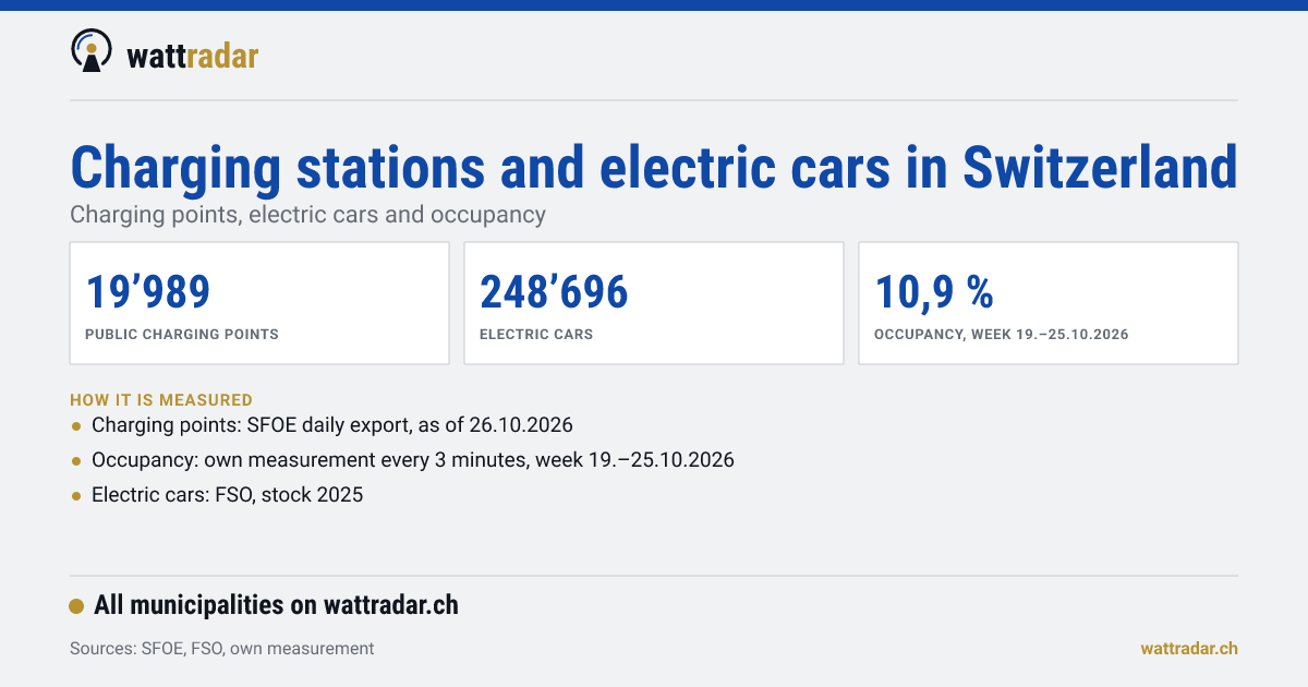 Charging stations and electric cars in Switzerland: Charging points, electric cars and occupancy