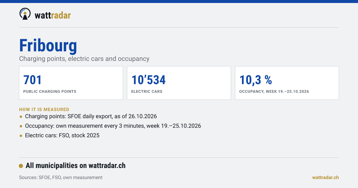 Fribourg: Charging points, electric cars and occupancy