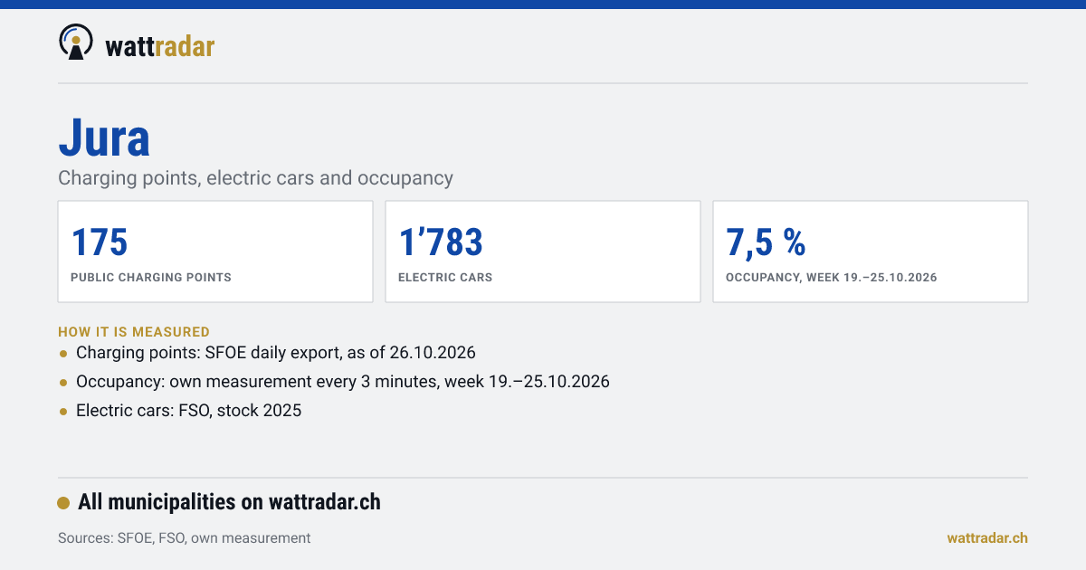 Jura: Charging points, electric cars and occupancy