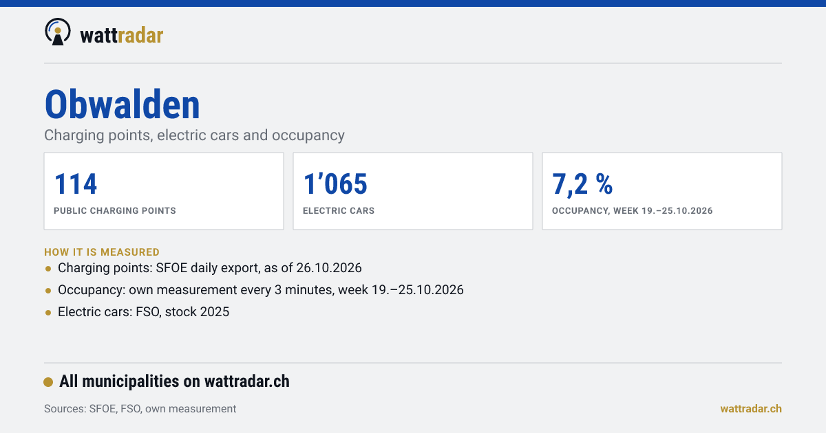 Obwalden: Charging points, electric cars and occupancy