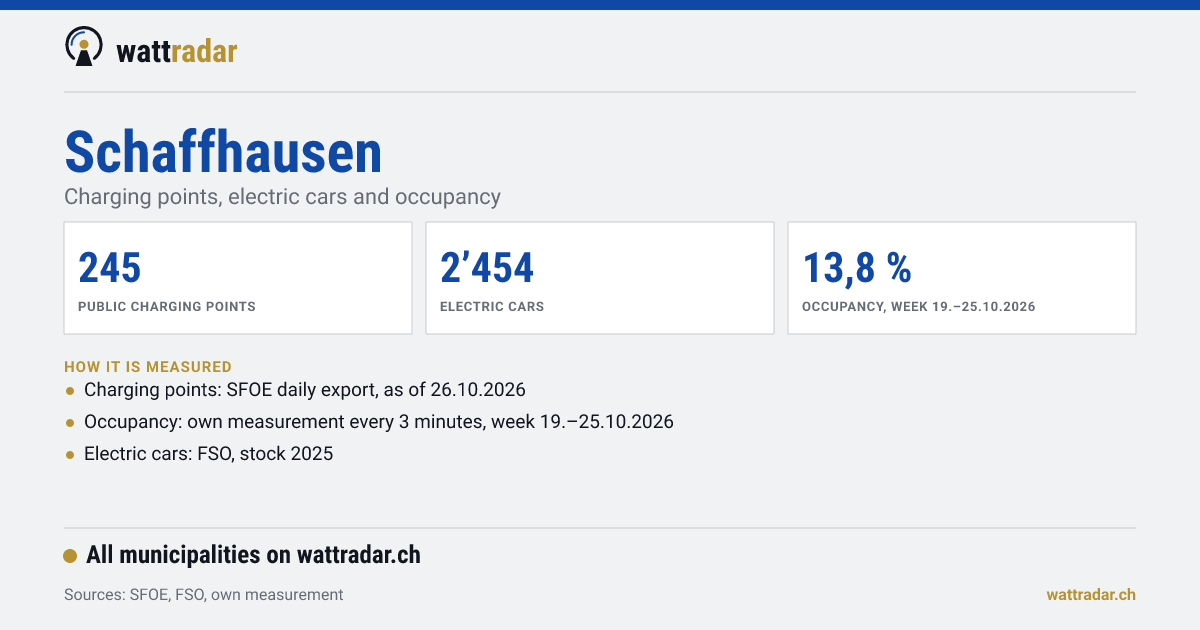 Schaffhausen: Charging points, electric cars and occupancy