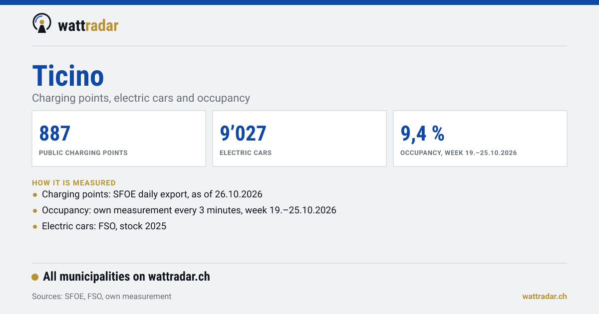 Ticino: Charging points, electric cars and occupancy