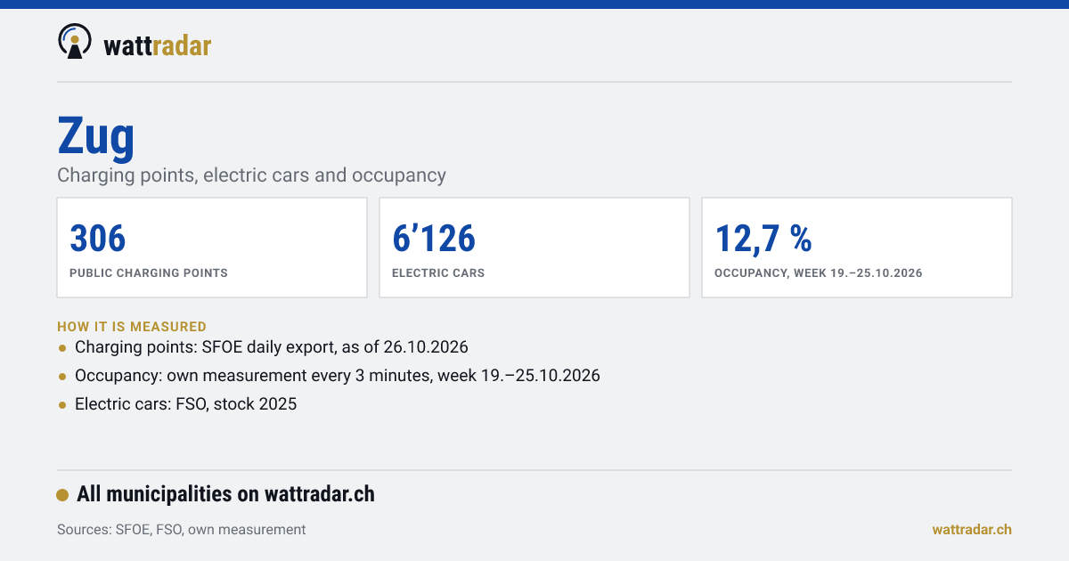 Zug: Charging points, electric cars and occupancy