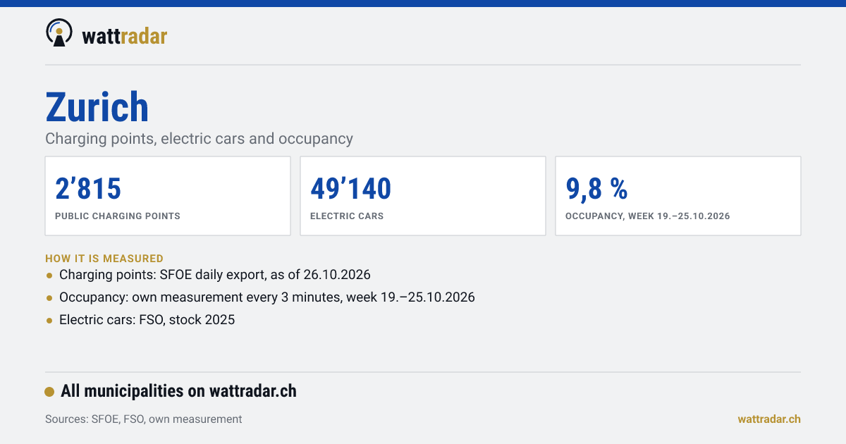 Zurich: Charging points, electric cars and occupancy