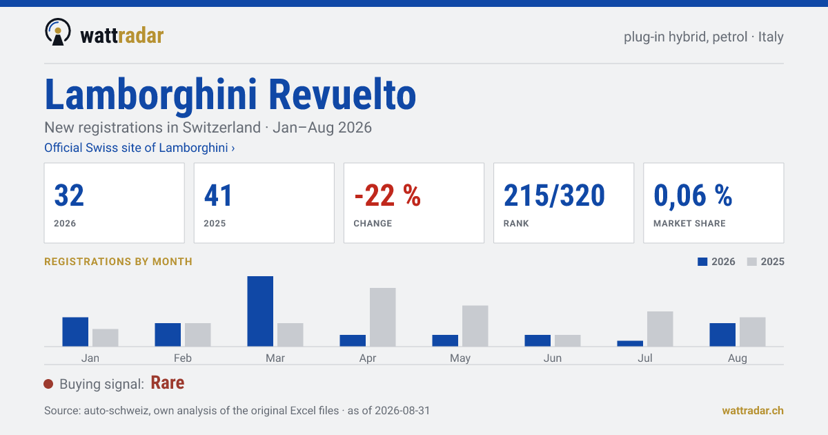 Lamborghini Revuelto — New registrations in Switzerland: 32, Jan–Aug 2026