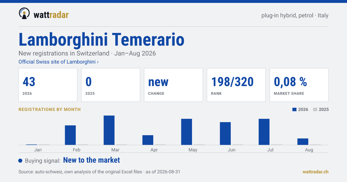 Lamborghini Temerario — New registrations in Switzerland: 43, Jan–Aug 2026