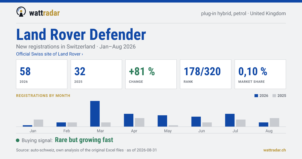 Land Rover Defender — New registrations in Switzerland: 58, Jan–Aug 2026