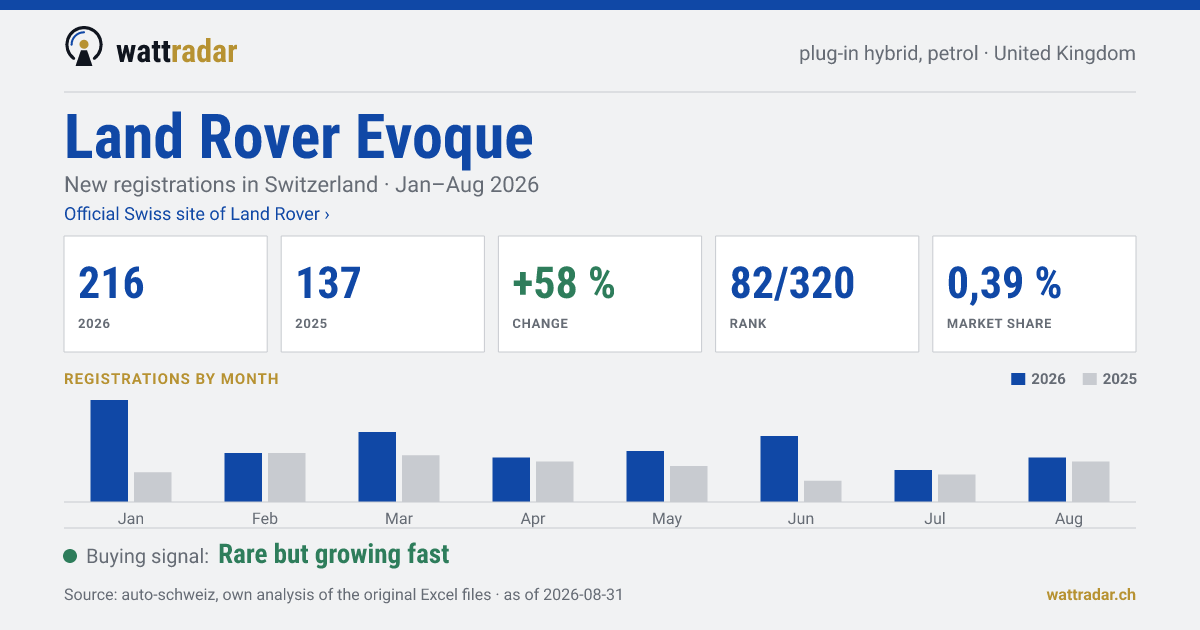 Land Rover Evoque — New registrations in Switzerland: 216, Jan–Aug 2026