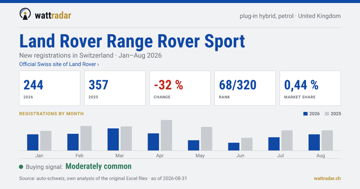 Land Rover Range Rover Sport — New registrations in Switzerland: 244, Jan–Aug 2026