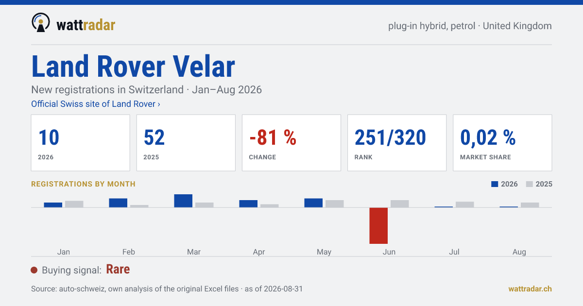 Land Rover Velar — New registrations in Switzerland: 10, Jan–Aug 2026