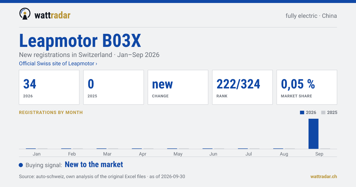 Leapmotor B03X — New registrations in Switzerland: 34, Jan–Sep 2026