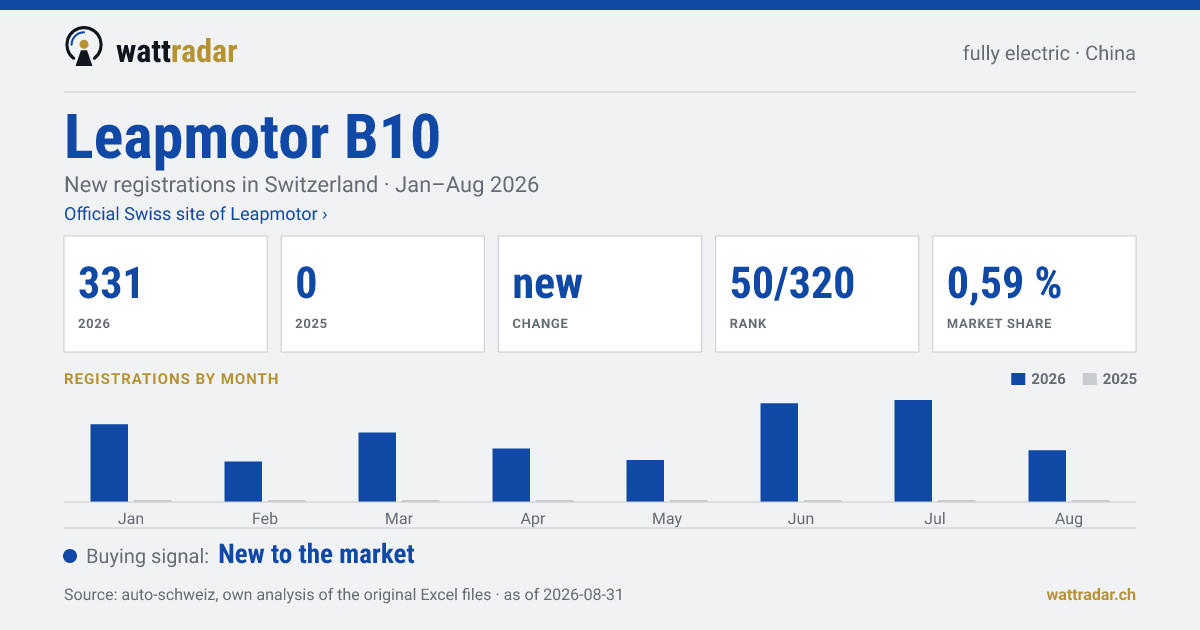 Leapmotor B10 BEV — New registrations in Switzerland: 331, Jan–Aug 2026