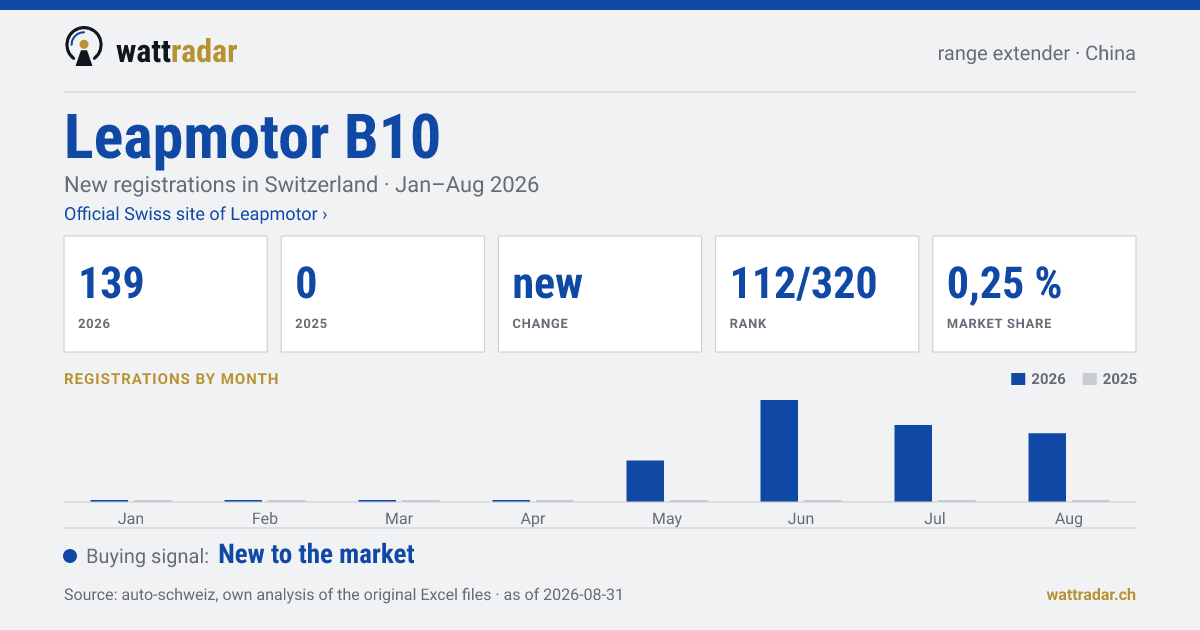 Leapmotor B10 Range Extender — New registrations in Switzerland: 139, Jan–Aug 2026