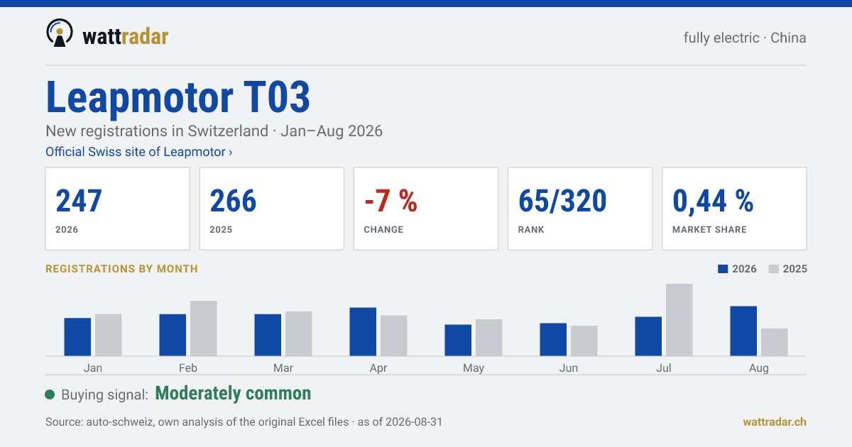 Leapmotor T03 — New registrations in Switzerland: 247, Jan–Aug 2026