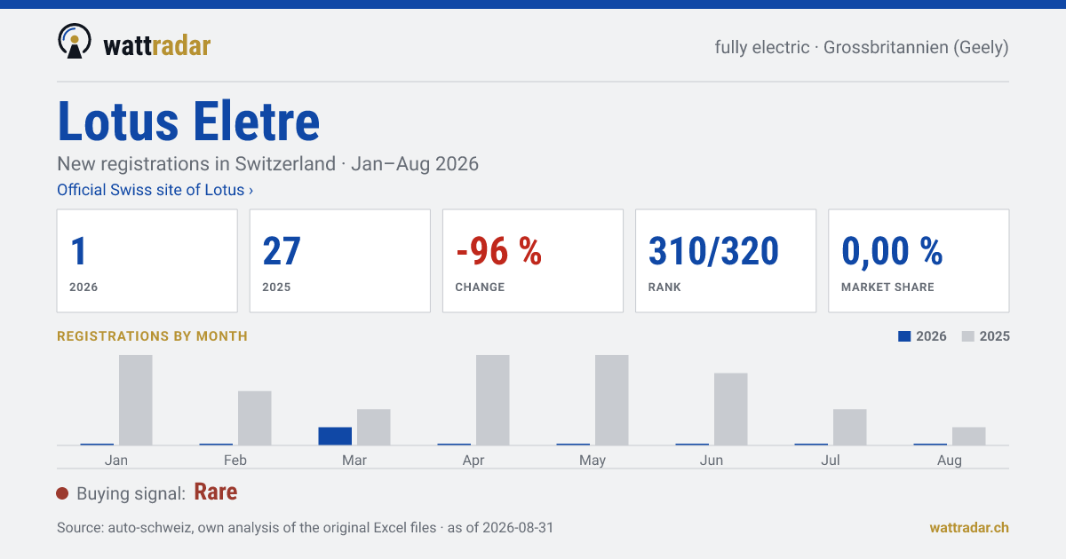 Lotus Eletre — New registrations in Switzerland: 1, Jan–Aug 2026