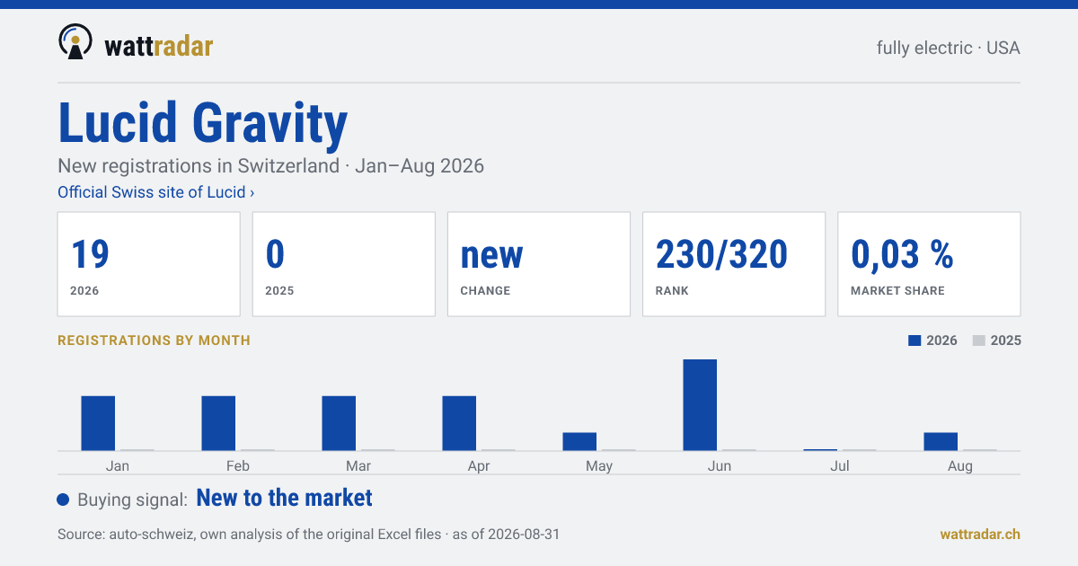Lucid Gravity — New registrations in Switzerland: 19, Jan–Aug 2026