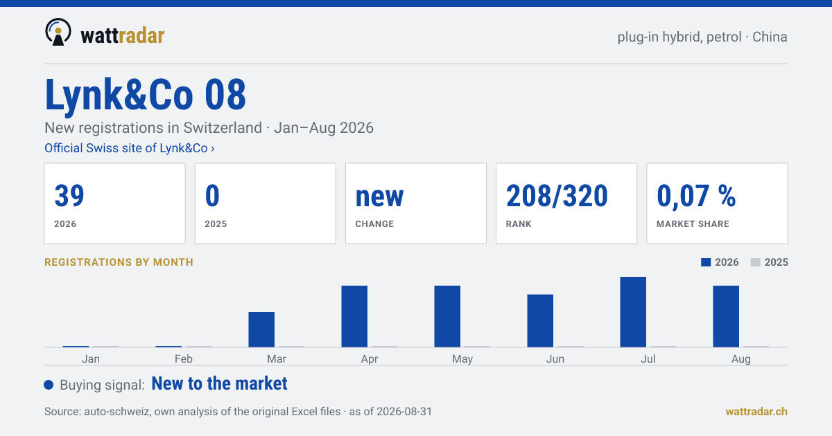 Lynk&Co 08 — New registrations in Switzerland: 39, Jan–Aug 2026
