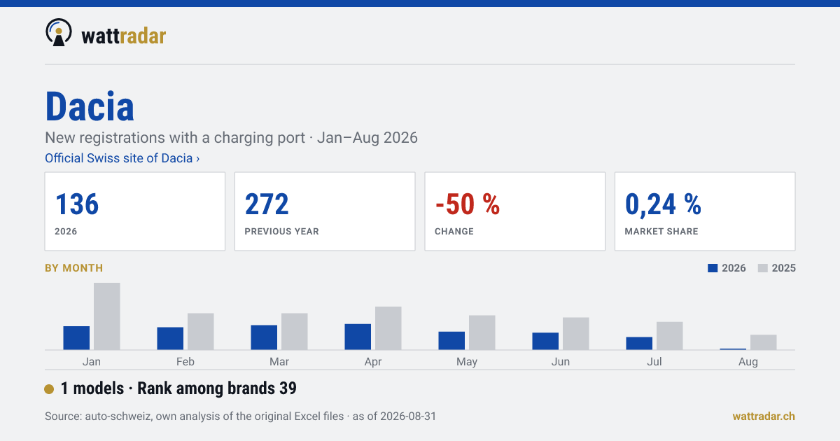 Dacia — 136 Neuzulassungen mit Ladeanschluss, Jan–Aug 2026