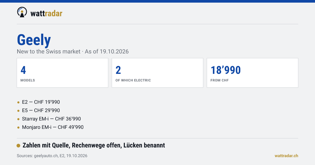 Geely in Switzerland: models and prices — New to the Swiss market · As of 19.10.2026