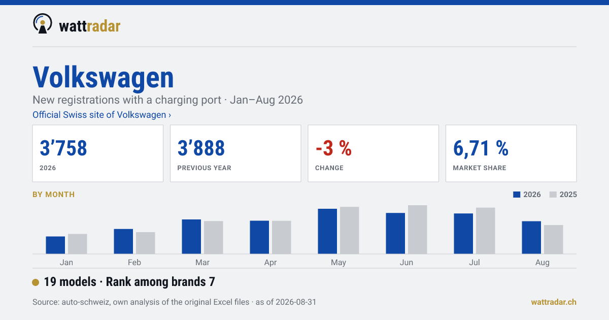 Volkswagen — 3’758 Neuzulassungen mit Ladeanschluss, Jan–Aug 2026