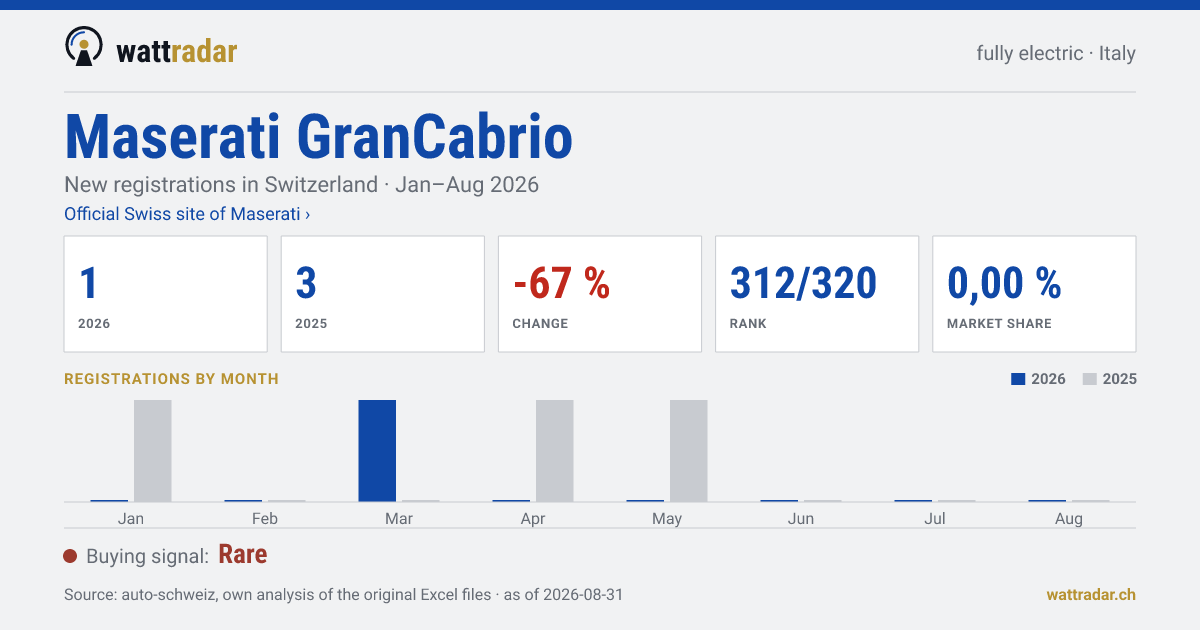 Maserati GranCabrio — New registrations in Switzerland: 1, Jan–Aug 2026