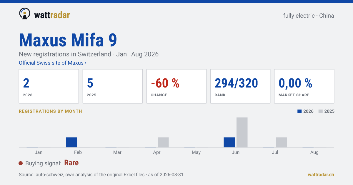 Maxus Mifa 9 — New registrations in Switzerland: 2, Jan–Aug 2026