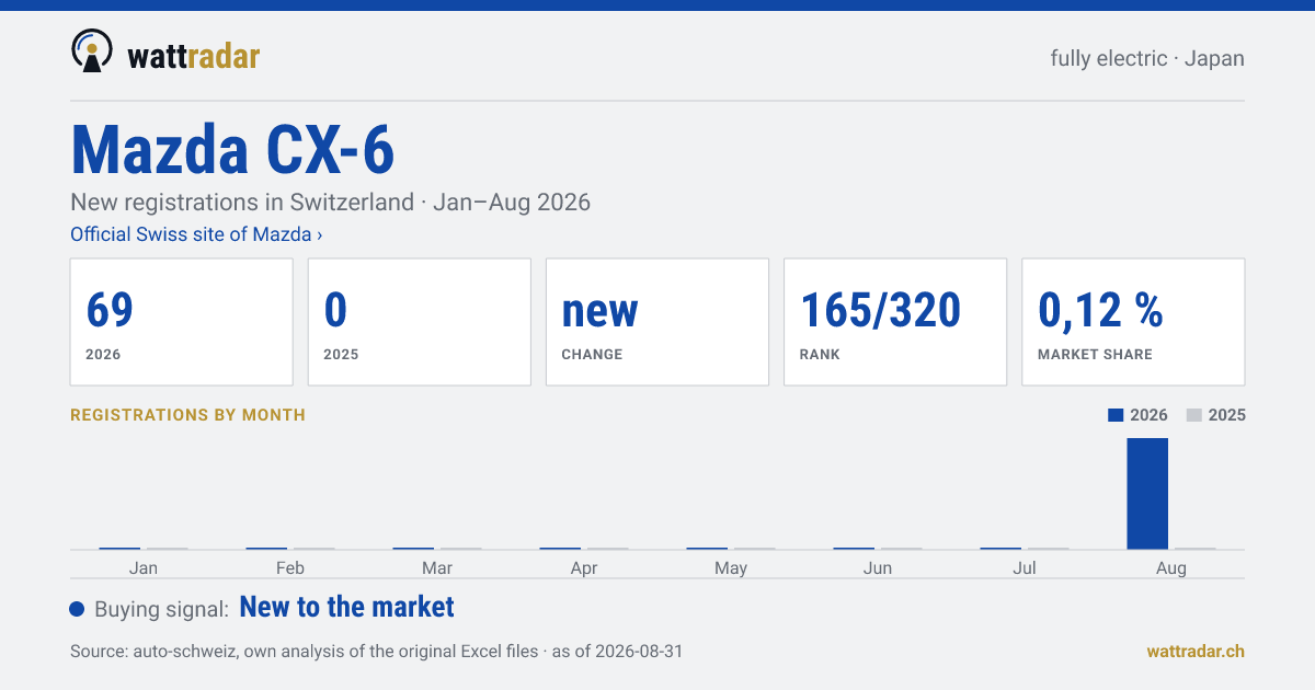 Mazda CX-6 — New registrations in Switzerland: 69, Jan–Aug 2026