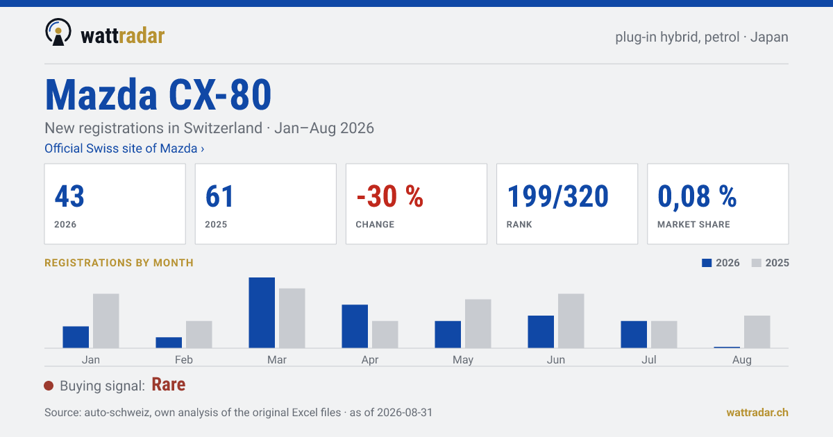 Mazda CX-80 — New registrations in Switzerland: 43, Jan–Aug 2026